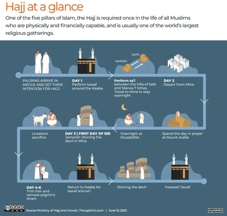 Acts in Hajj | Lahore Ahmadiyya Movement | Lahore Ahmadiyya | Lahore Ahmadiyya Society | LA-Society | AAIIL Official Website